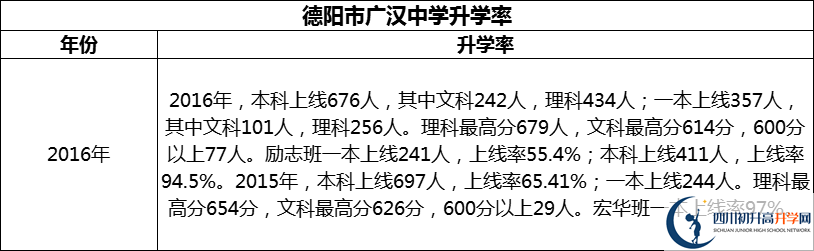 2024年德陽市廣漢中學(xué)升學(xué)率怎么樣？