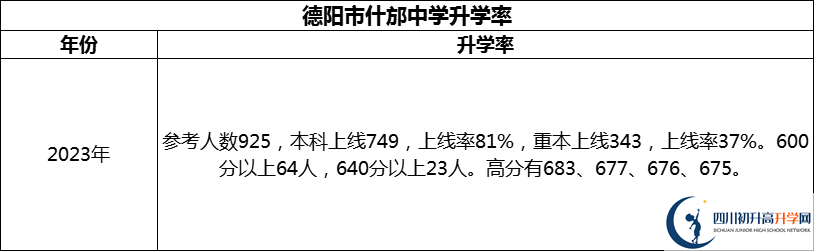 2024年德陽市什邡中學(xué)升學(xué)率怎么樣？