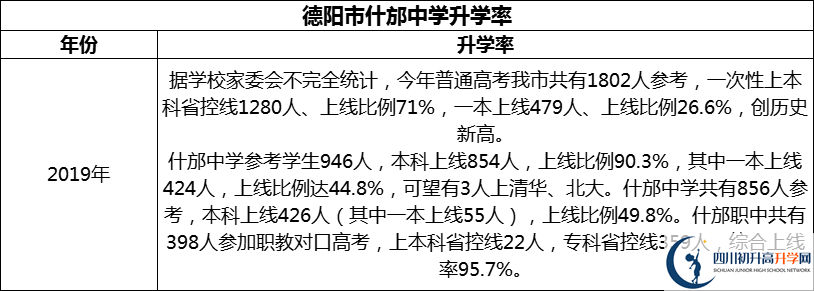 2024年德陽市什邡中學(xué)升學(xué)率怎么樣？