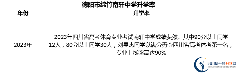 2024年德陽(yáng)市綿竹南軒中學(xué)升學(xué)率怎么樣？
