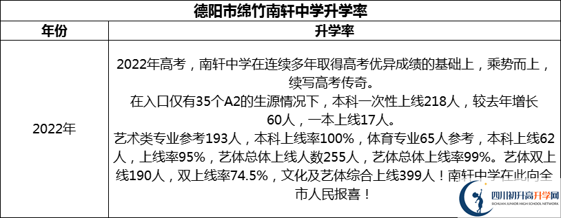 2024年德陽(yáng)市綿竹南軒中學(xué)升學(xué)率怎么樣？