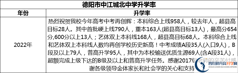 2024年德陽(yáng)市中江城北中學(xué)升學(xué)率怎么樣？