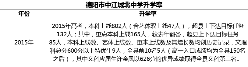 2024年德陽(yáng)市中江城北中學(xué)升學(xué)率怎么樣？