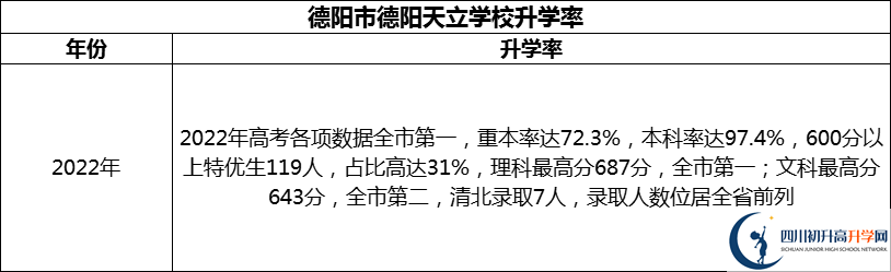 2024年德陽市德陽天立學校升學率怎么樣？