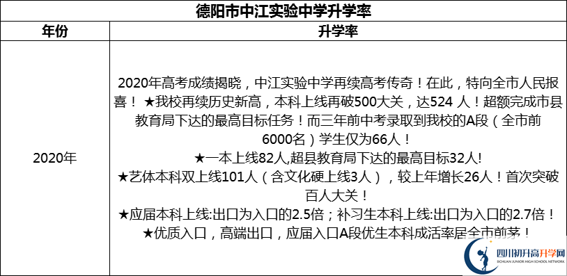 2024年德陽(yáng)市中江實(shí)驗(yàn)中學(xué)升學(xué)率怎么樣？