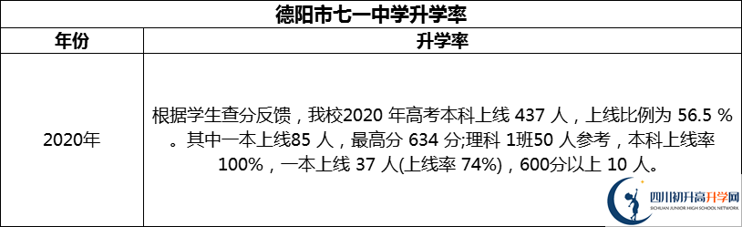 2024年德陽市七一中學(xué)升學(xué)率怎么樣？