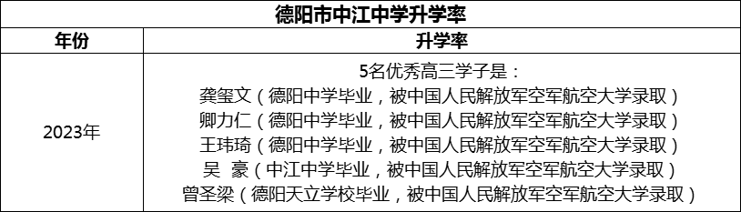 2024年德陽市中江中學升學率怎么樣？
