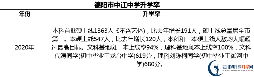 2024年德陽市中江中學升學率怎么樣？