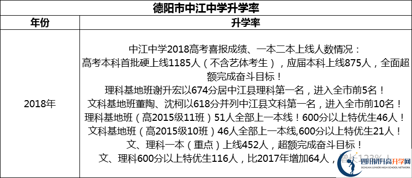 2024年德陽市中江中學升學率怎么樣？