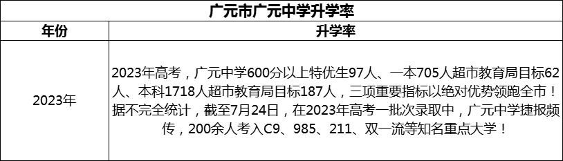 2024年廣元市廣元中學升學率怎么樣？