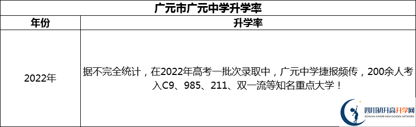2024年廣元市廣元中學升學率怎么樣？