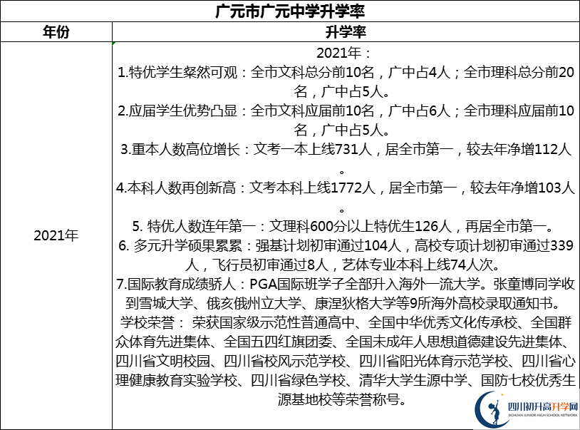 2024年廣元市廣元中學升學率怎么樣？