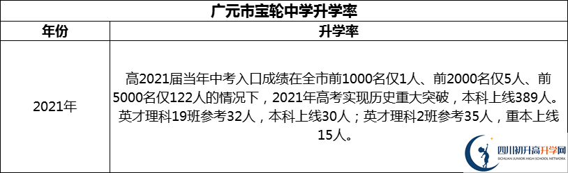 2024年廣元市寶輪中學升學率怎么樣？