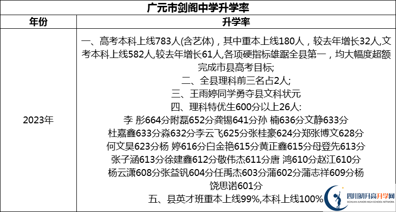 2024年廣元市劍閣中學升學率怎么樣？
