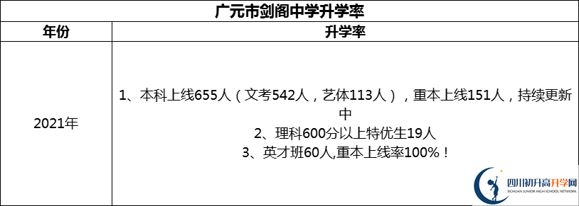 2024年廣元市劍閣中學升學率怎么樣？