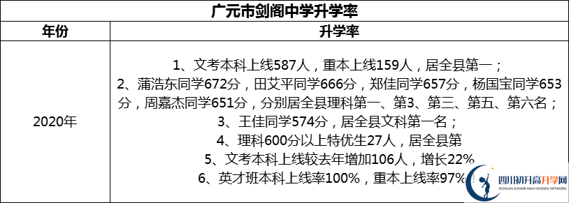 2024年廣元市劍閣中學升學率怎么樣？