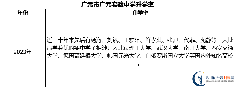 2024年廣元市廣元實(shí)驗(yàn)中學(xué)升學(xué)率怎么樣？