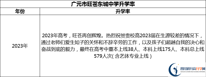 2024年廣元市旺蒼東城中學(xué)升學(xué)率怎么樣？