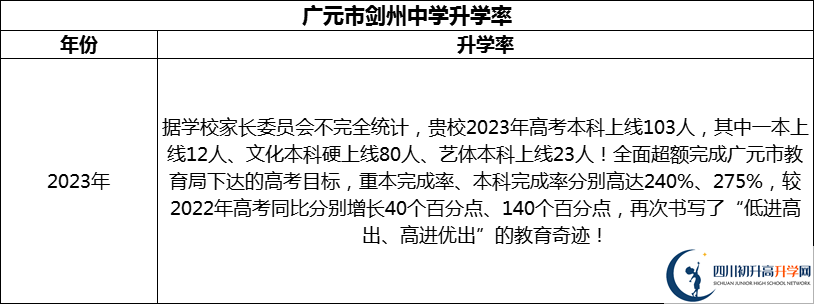 2024年廣元市劍州中學(xué)升學(xué)率怎么樣？