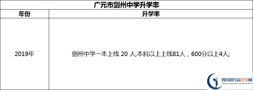 2024年廣元市劍州中學(xué)升學(xué)率怎么樣？