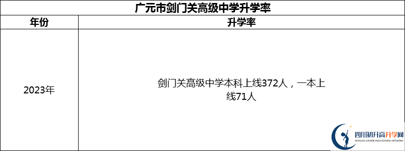 2024年廣元市劍門關(guān)高級中學(xué)升學(xué)率怎么樣？