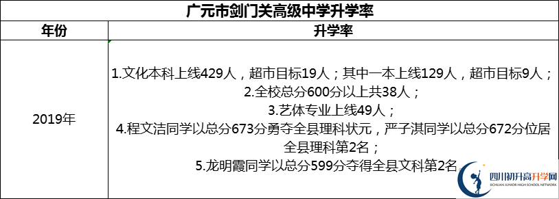 2024年廣元市劍門關(guān)高級中學(xué)升學(xué)率怎么樣？