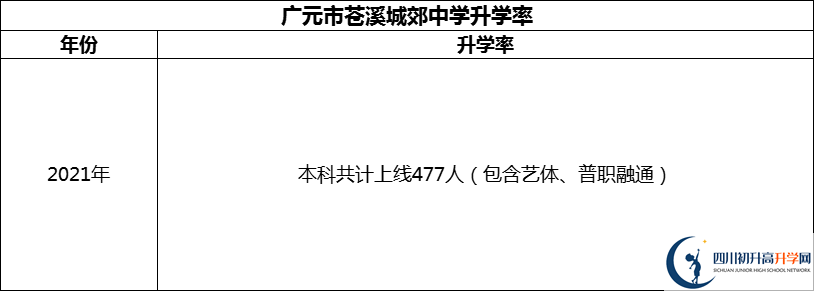 2024年廣元市蒼溪城郊中學(xué)升學(xué)率怎么樣？