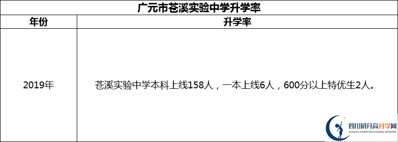 2024年廣元市蒼溪實驗中學升學率怎么樣？