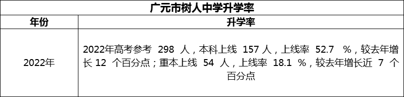 2024年廣元市樹人中學升學率怎么樣？