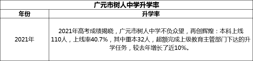 2024年廣元市樹人中學升學率怎么樣？