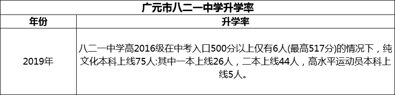 2024年廣元市八二一中學(xué)升學(xué)率怎么樣？