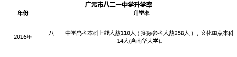 2024年廣元市八二一中學(xué)升學(xué)率怎么樣？