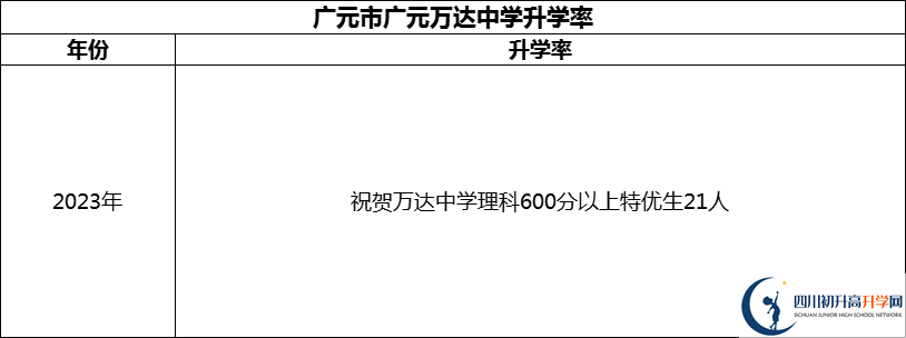 2024年?廣元市廣元萬(wàn)達(dá)中學(xué)升學(xué)率怎么樣？