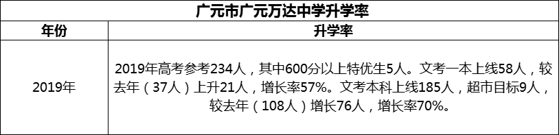 2024年?廣元市廣元萬(wàn)達(dá)中學(xué)升學(xué)率怎么樣？