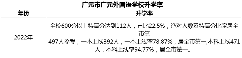 2024年?廣元市廣元外國語學(xué)校升學(xué)率怎么樣？