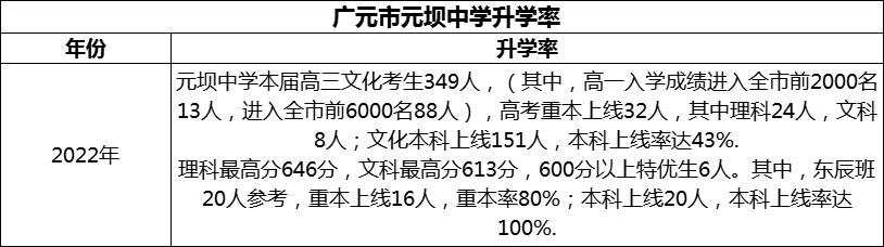 2024年?廣元市元壩中學(xué)升學(xué)率怎么樣？