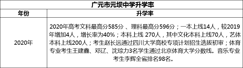 2024年?廣元市元壩中學(xué)升學(xué)率怎么樣？