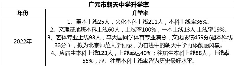 2024年?廣元市朝天中學(xué)升學(xué)率怎么樣？