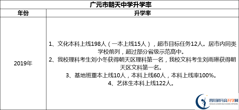 2024年?廣元市朝天中學(xué)升學(xué)率怎么樣？