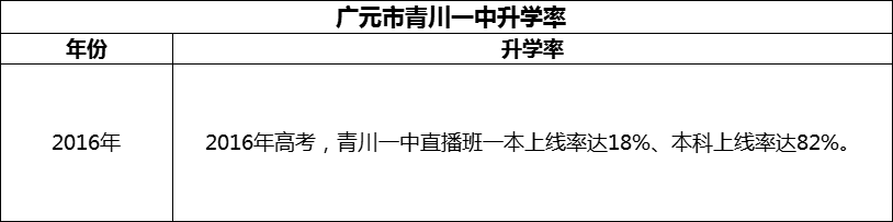 2024年?廣元市四川省青川第一高級中學升學率怎么樣？