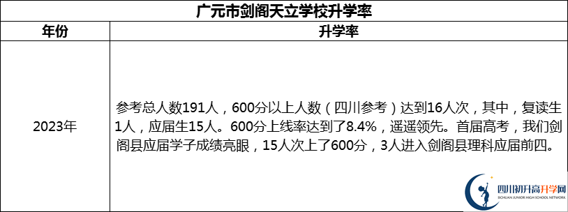 2024年?廣元市劍閣天立學(xué)校升學(xué)率怎么樣？