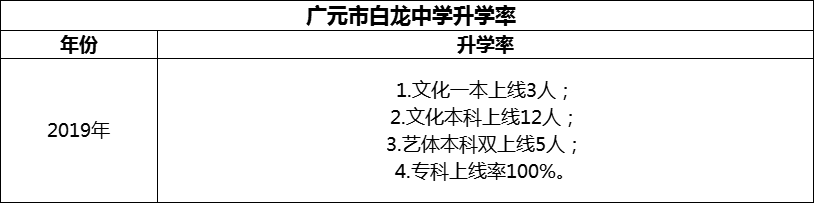 2024年?廣元市白龍中學(xué)升學(xué)率怎么樣？