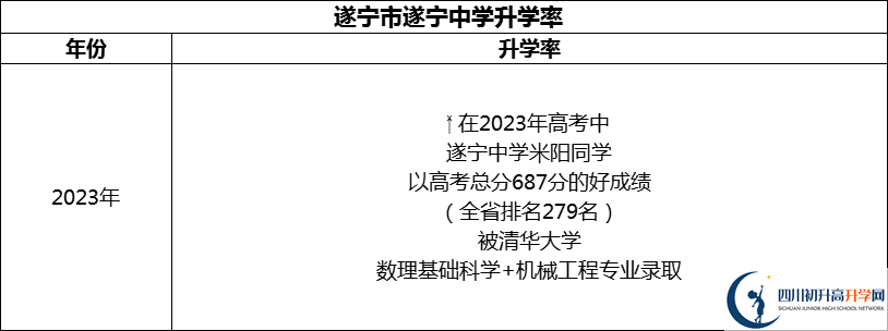 2024年?遂寧市遂寧中學升學率怎么樣？