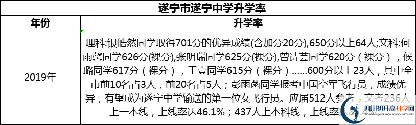 2024年?遂寧市遂寧中學升學率怎么樣？