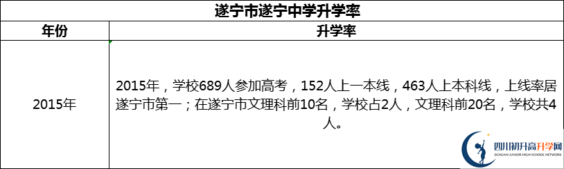 2024年?遂寧市遂寧中學升學率怎么樣？