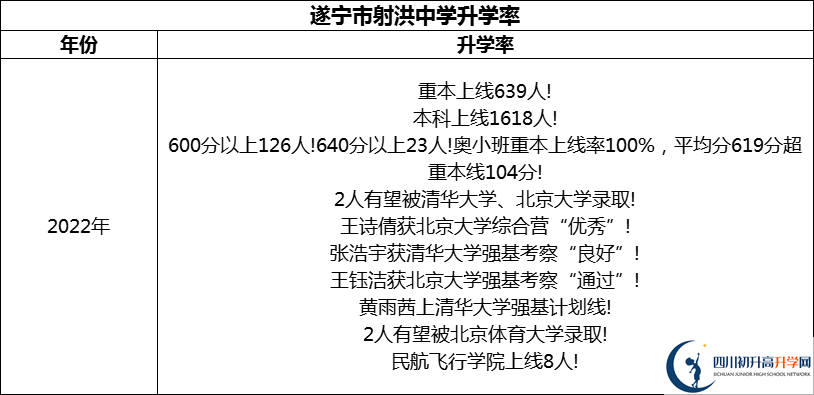 2024年?遂寧市射洪中學(xué)升學(xué)率怎么樣？