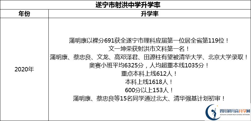 2024年?遂寧市射洪中學(xué)升學(xué)率怎么樣？