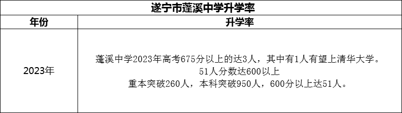 2024年?遂寧市蓬溪中學升學率怎么樣？
