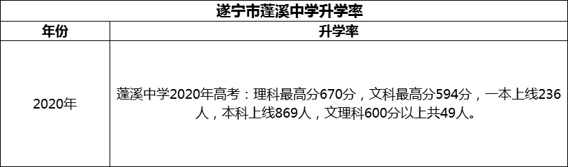 2024年?遂寧市蓬溪中學升學率怎么樣？