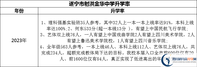 2024年?遂寧市射洪金華中學(xué)升學(xué)率怎么樣？